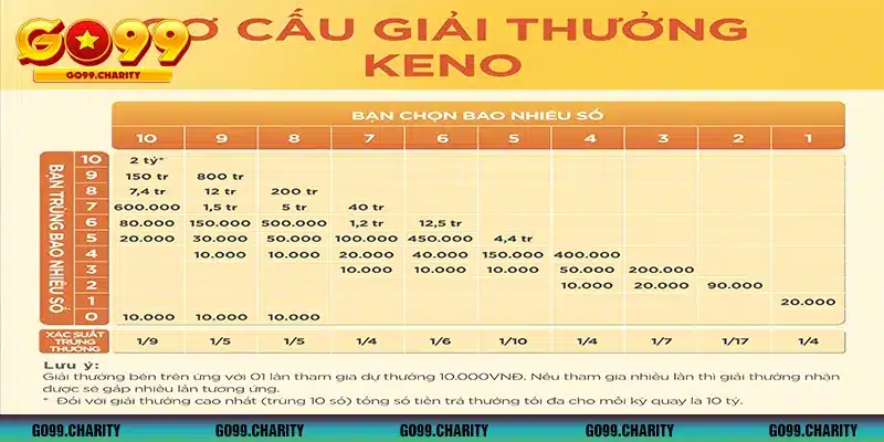 Chờ và đối chiếu kết quả xổ số Keno theo bảng này